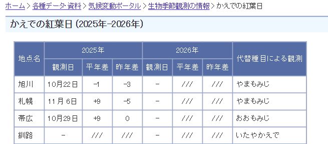 気象庁のかえでの紅葉日。2025年と2026年の列が並び、旭川の10月22日は2025年の欄にある。